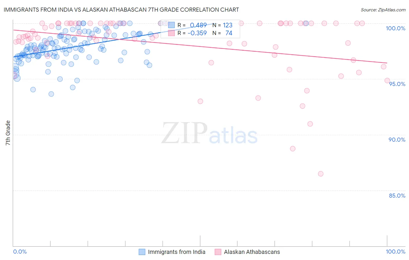 Immigrants from India vs Alaskan Athabascan 7th Grade
