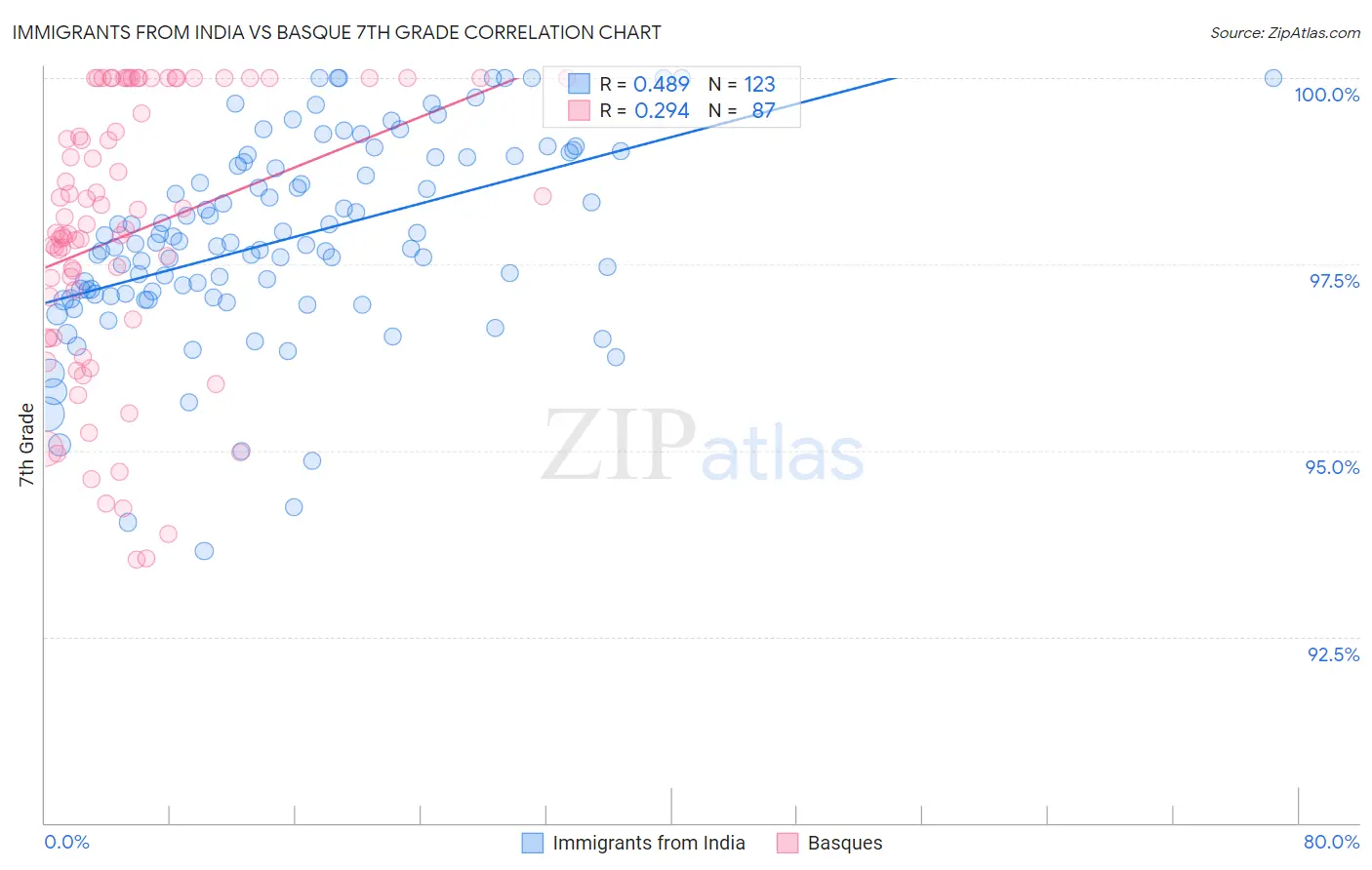 Immigrants from India vs Basque 7th Grade