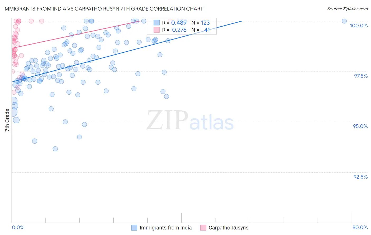 Immigrants from India vs Carpatho Rusyn 7th Grade