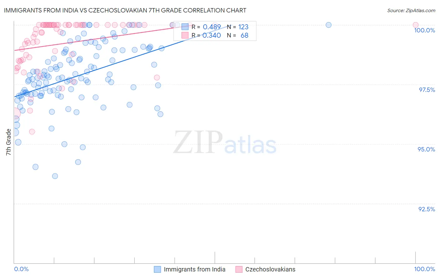 Immigrants from India vs Czechoslovakian 7th Grade