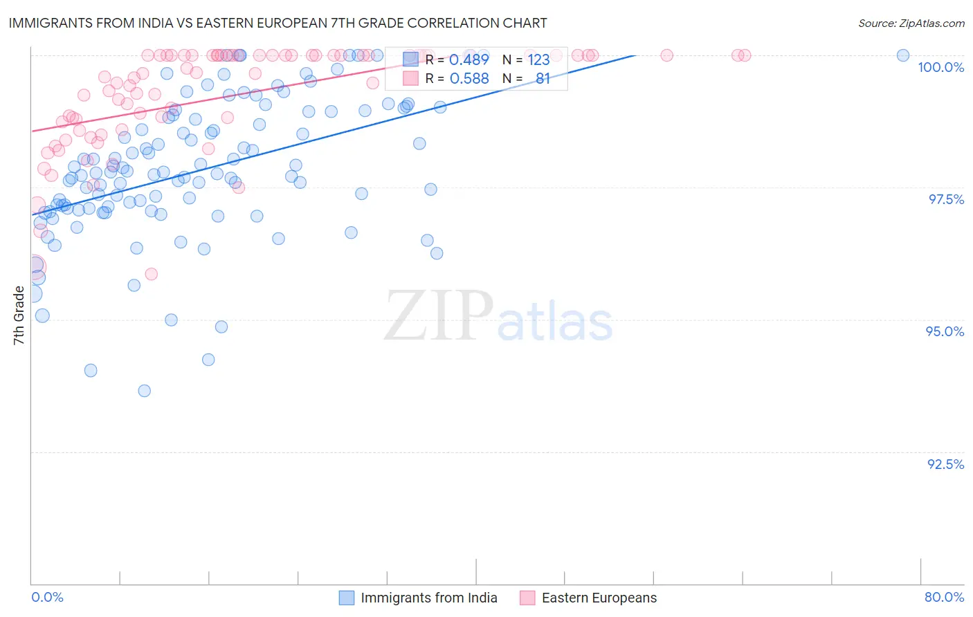 Immigrants from India vs Eastern European 7th Grade