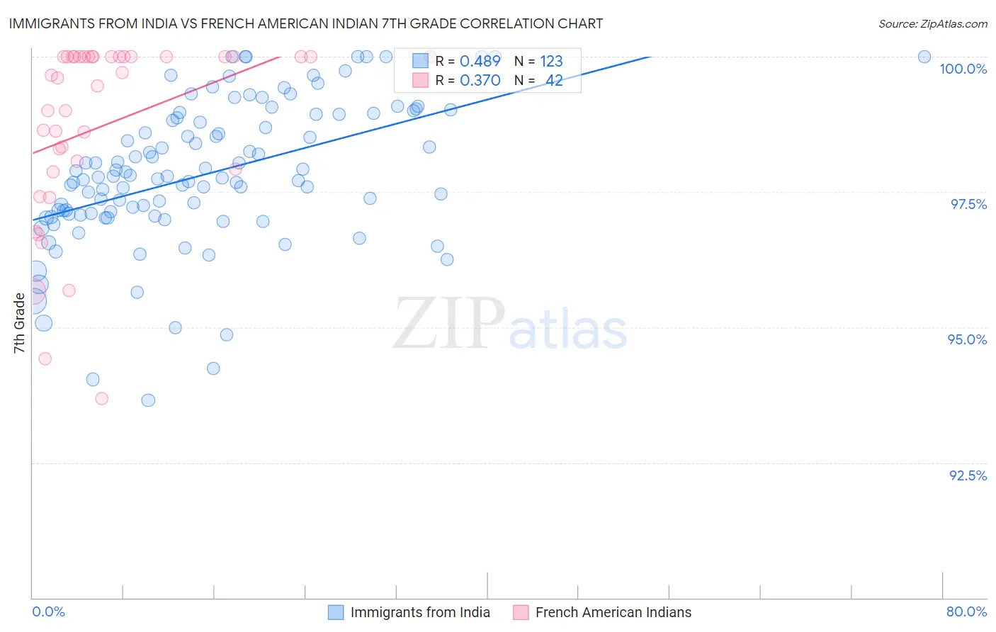 Immigrants from India vs French American Indian 7th Grade