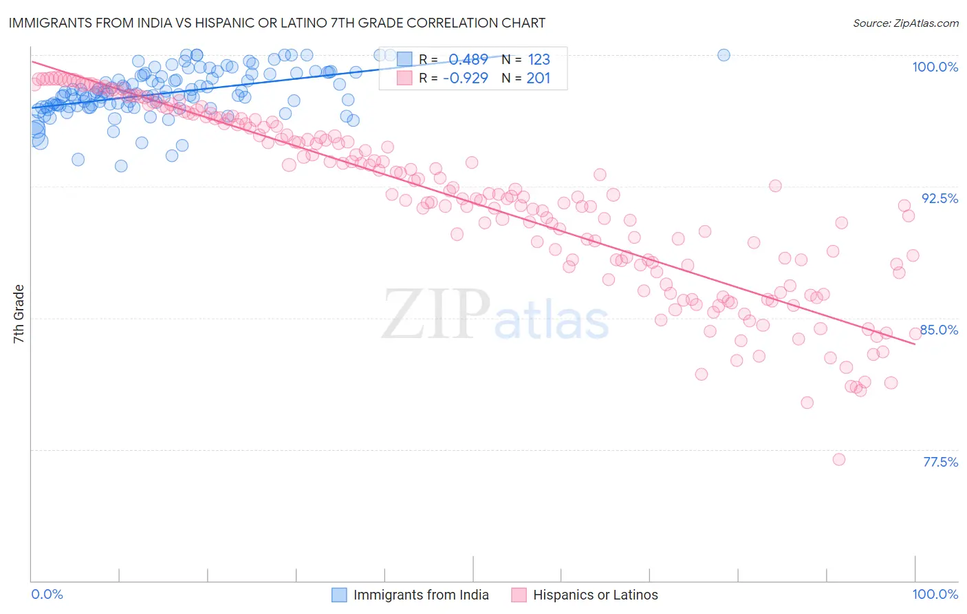 Immigrants from India vs Hispanic or Latino 7th Grade