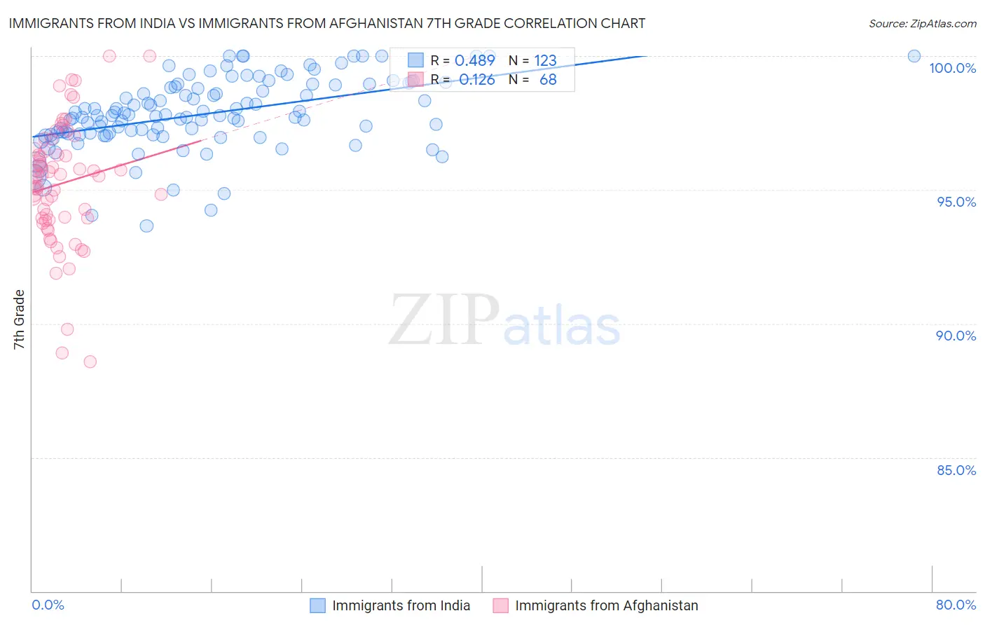 Immigrants from India vs Immigrants from Afghanistan 7th Grade