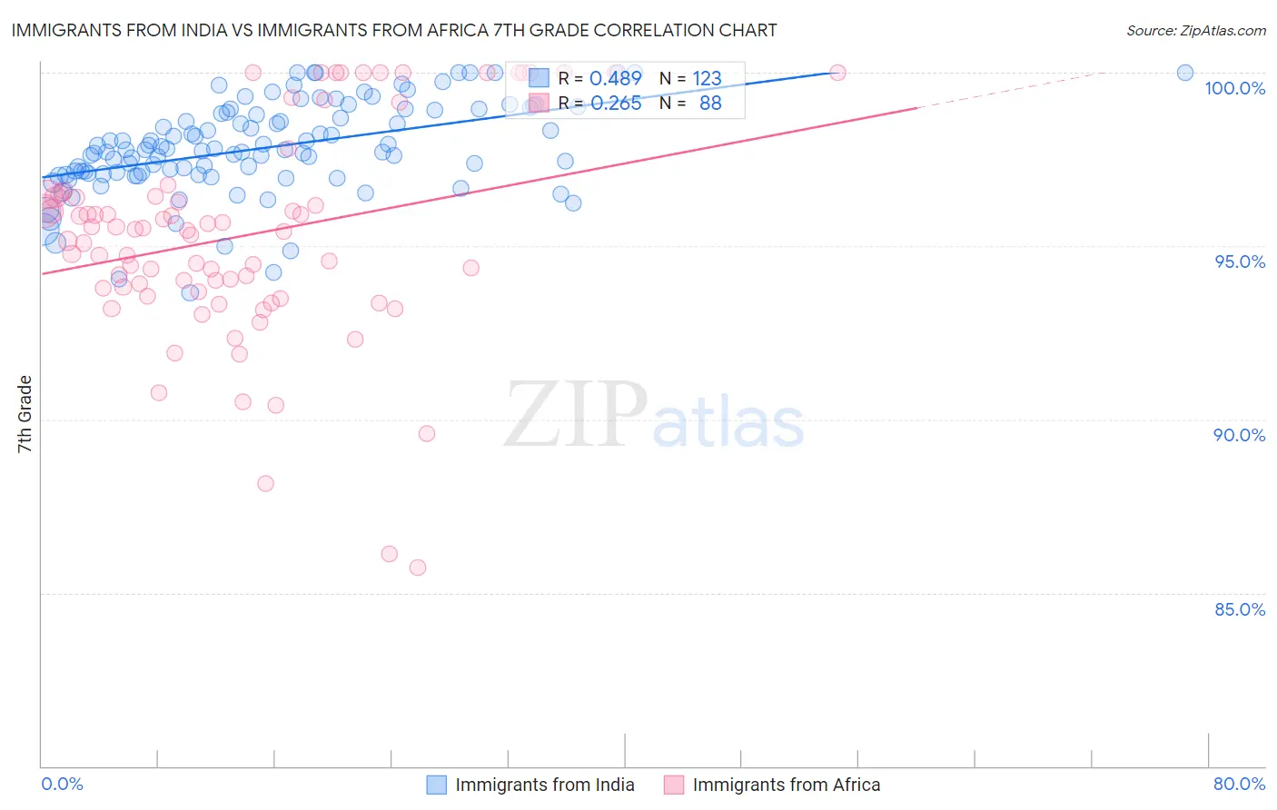 Immigrants from India vs Immigrants from Africa 7th Grade