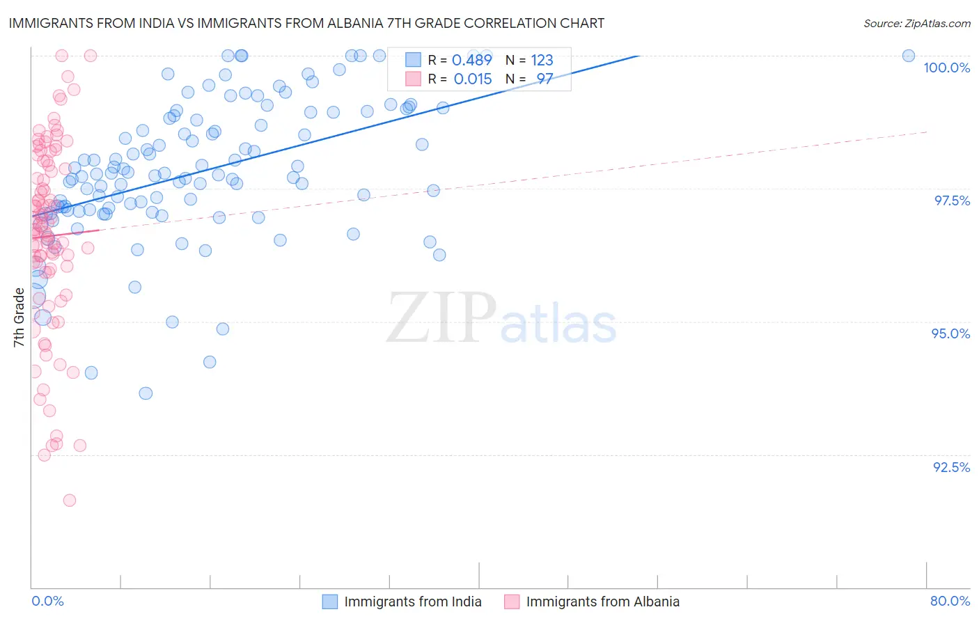 Immigrants from India vs Immigrants from Albania 7th Grade