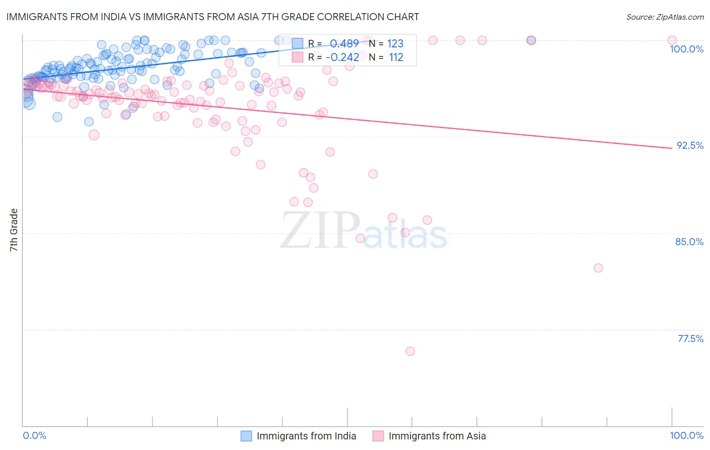 Immigrants from India vs Immigrants from Asia 7th Grade