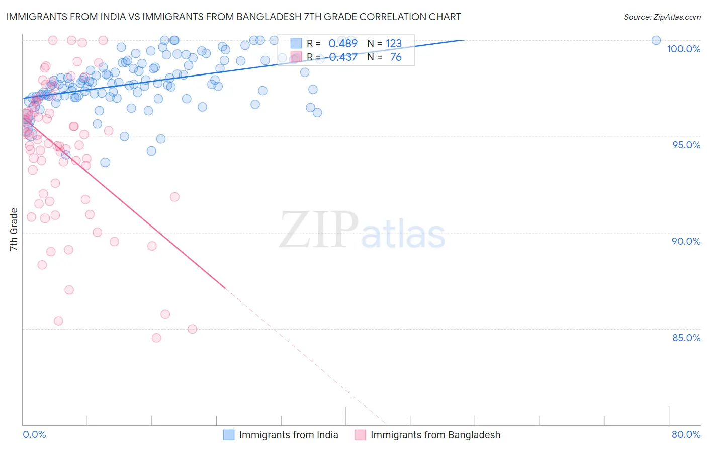 Immigrants from India vs Immigrants from Bangladesh 7th Grade