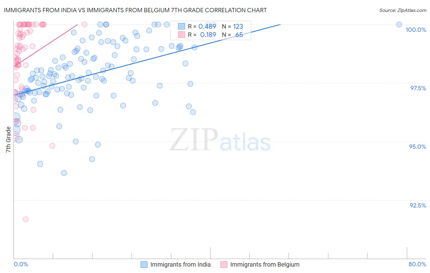 Immigrants from India vs Immigrants from Belgium 7th Grade
