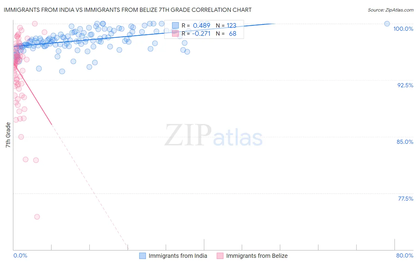 Immigrants from India vs Immigrants from Belize 7th Grade