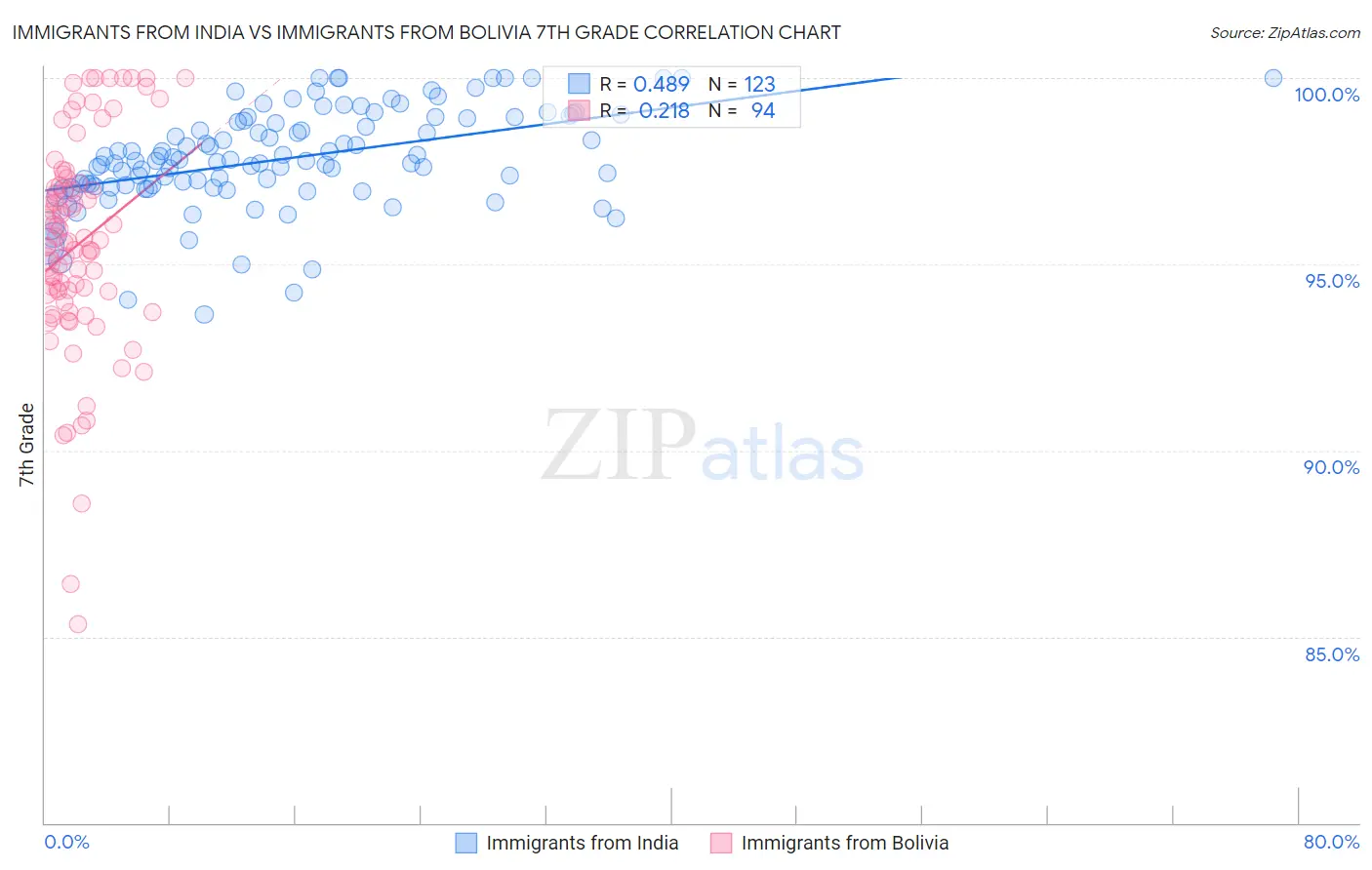 Immigrants from India vs Immigrants from Bolivia 7th Grade