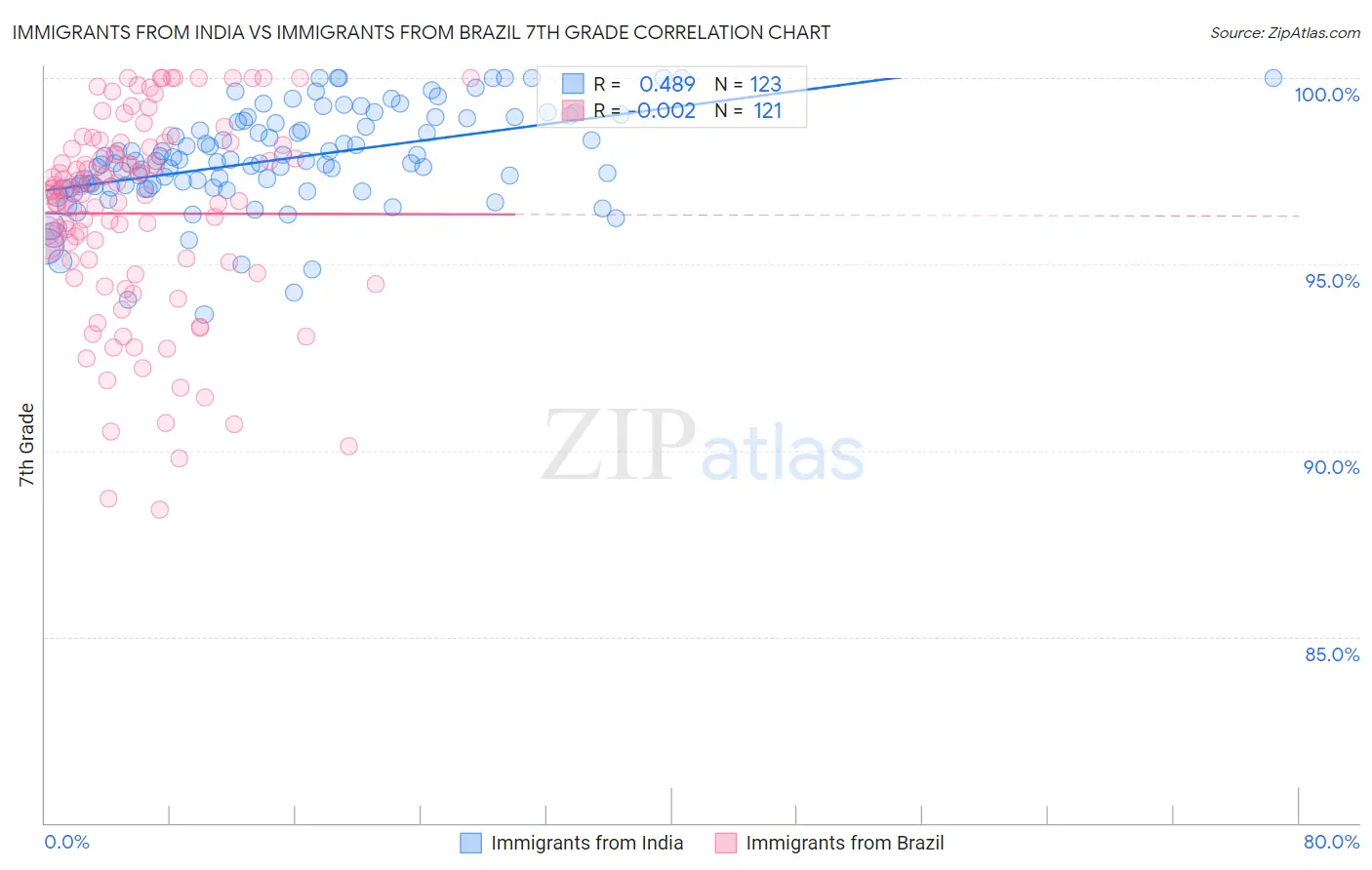 Immigrants from India vs Immigrants from Brazil 7th Grade