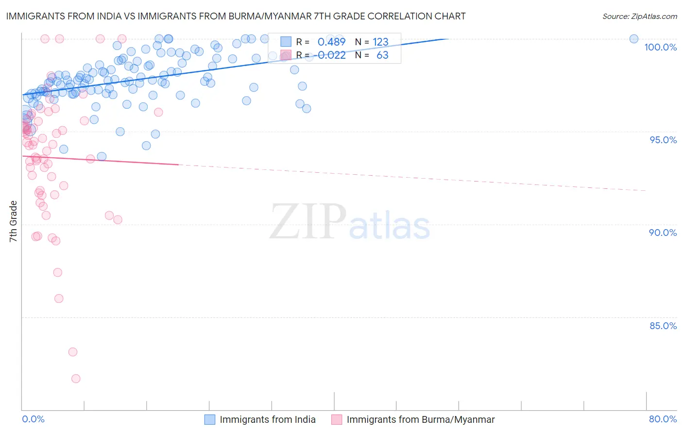 Immigrants from India vs Immigrants from Burma/Myanmar 7th Grade