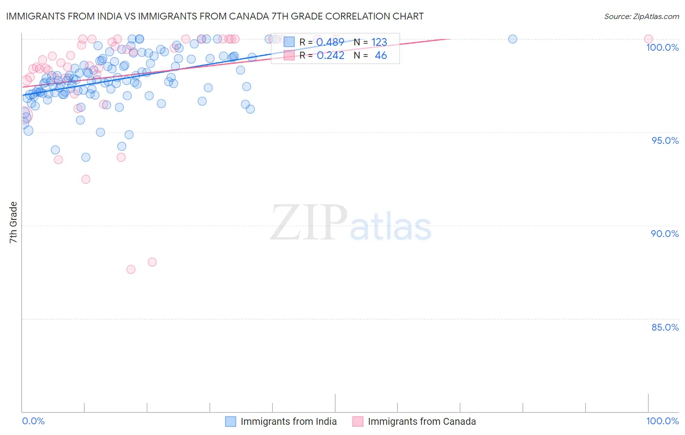 Immigrants from India vs Immigrants from Canada 7th Grade
