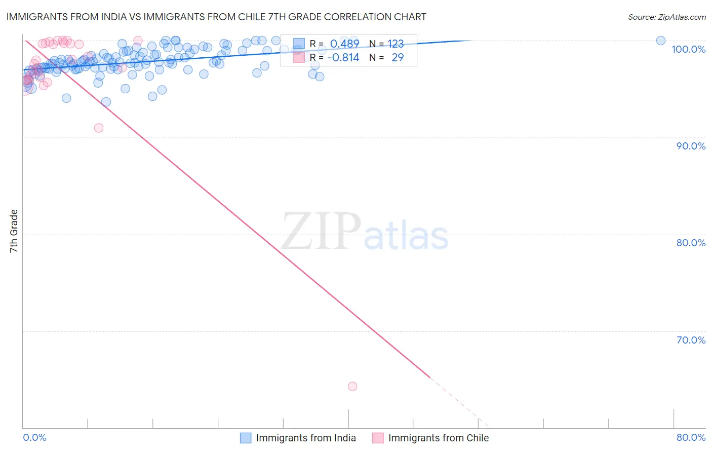Immigrants from India vs Immigrants from Chile 7th Grade