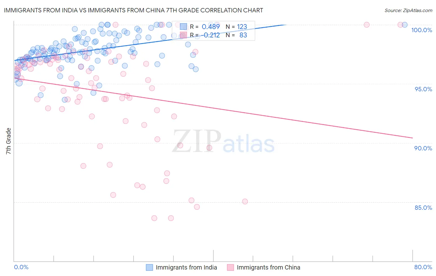 Immigrants from India vs Immigrants from China 7th Grade