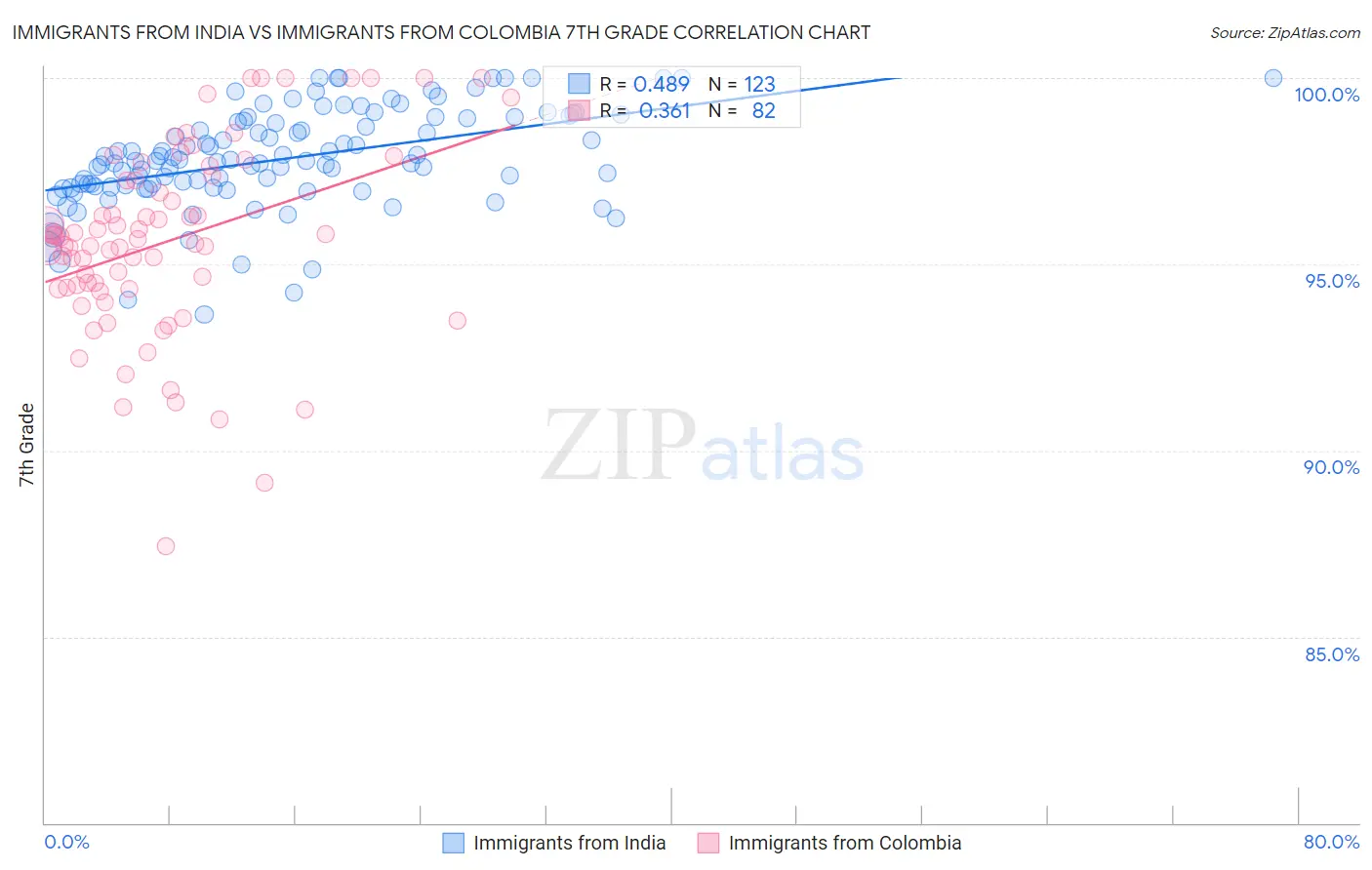 Immigrants from India vs Immigrants from Colombia 7th Grade