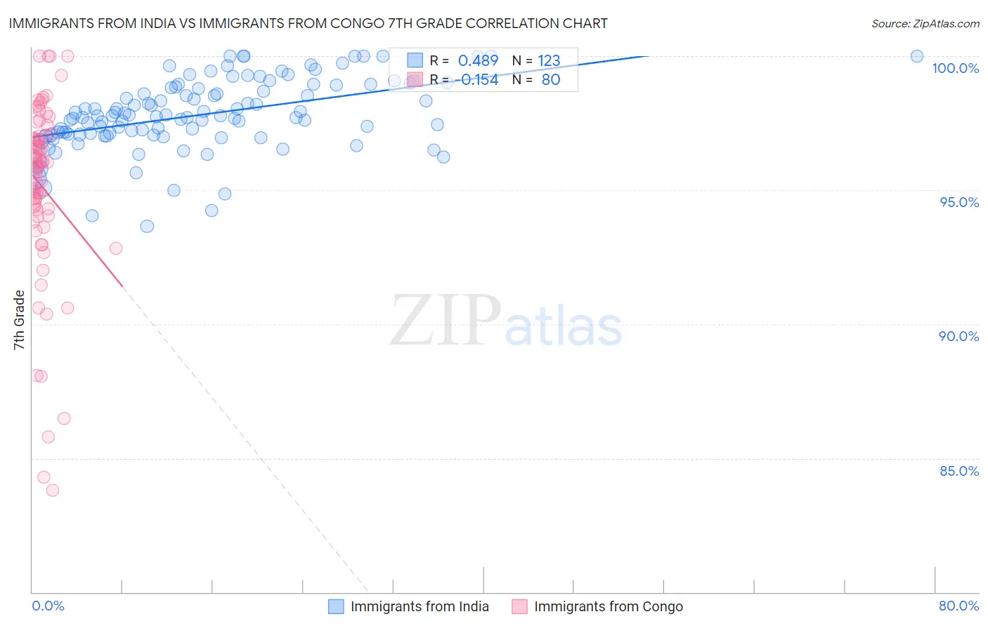 Immigrants from India vs Immigrants from Congo 7th Grade