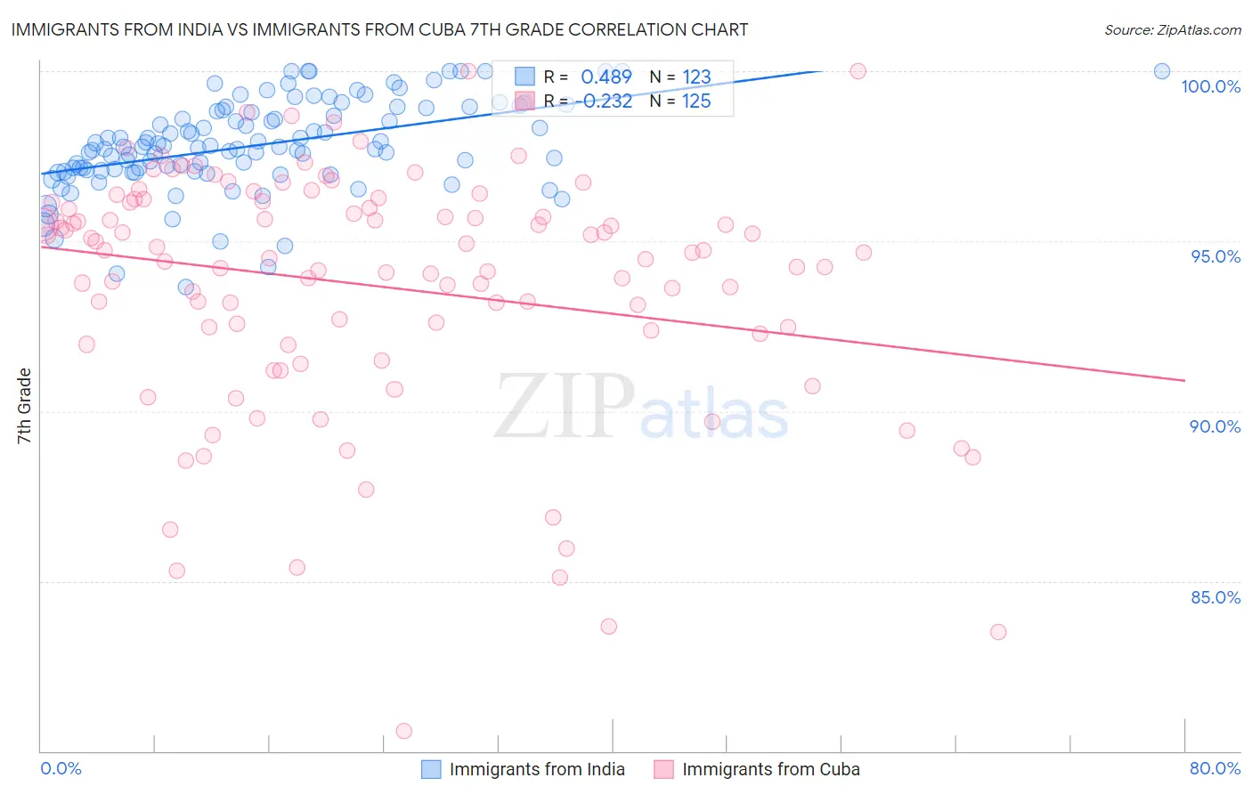 Immigrants from India vs Immigrants from Cuba 7th Grade