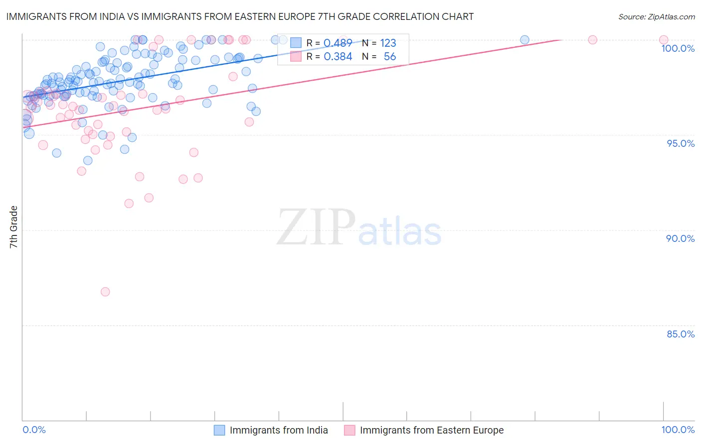 Immigrants from India vs Immigrants from Eastern Europe 7th Grade