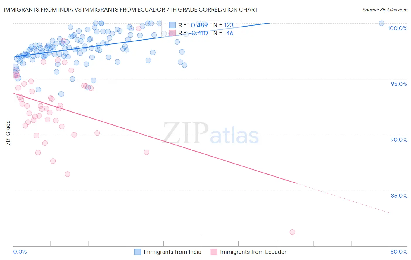 Immigrants from India vs Immigrants from Ecuador 7th Grade