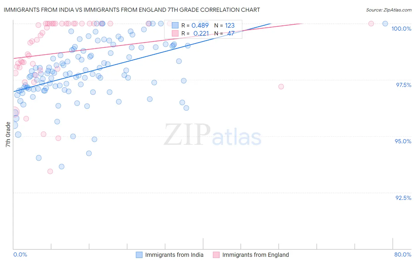 Immigrants from India vs Immigrants from England 7th Grade