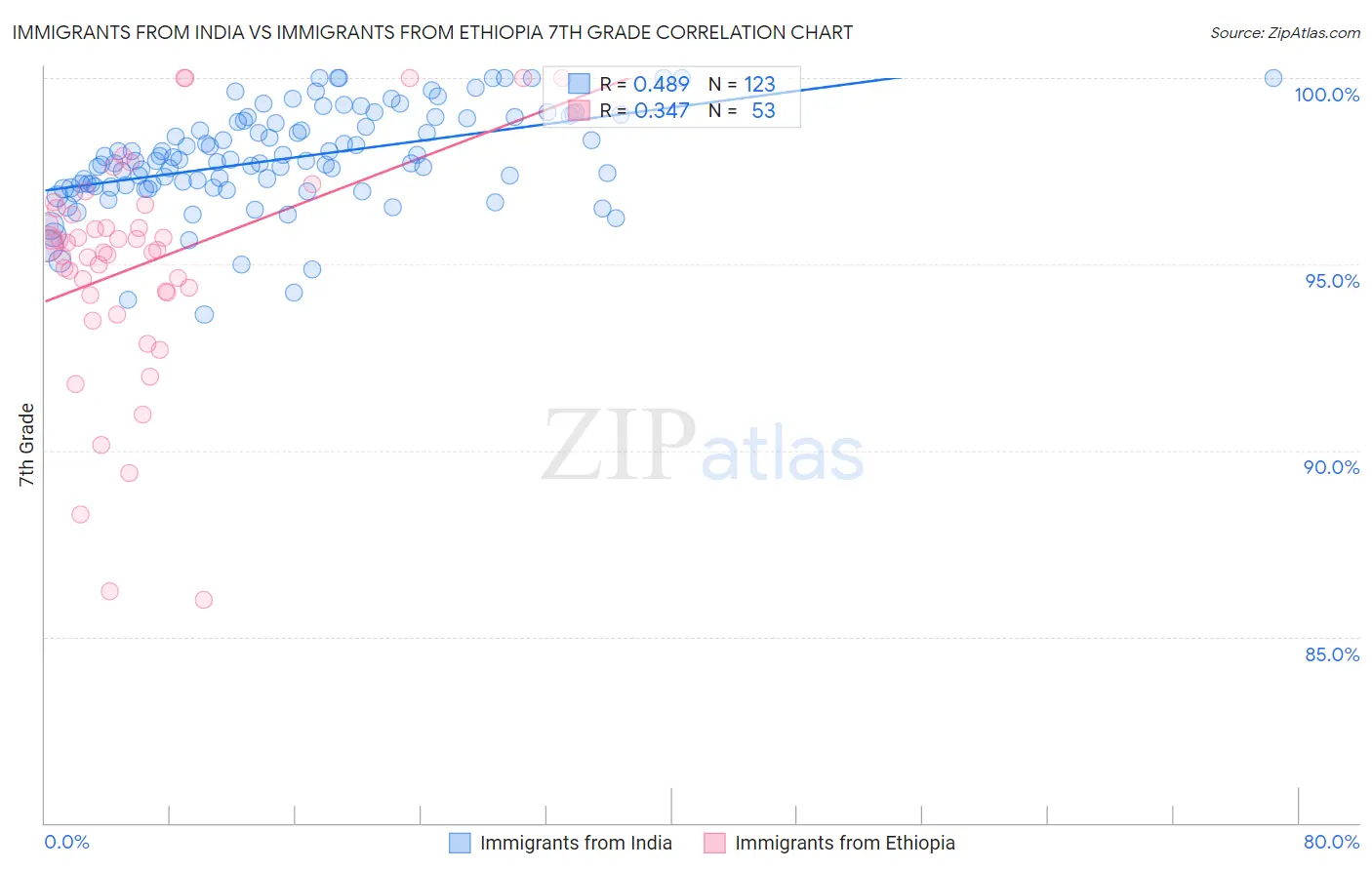 Immigrants from India vs Immigrants from Ethiopia 7th Grade