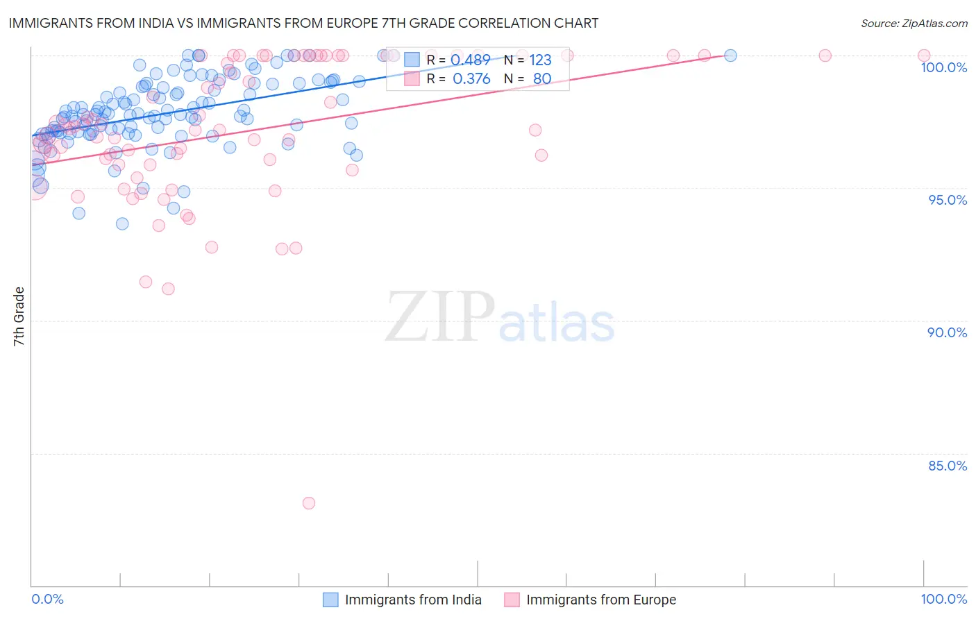 Immigrants from India vs Immigrants from Europe 7th Grade