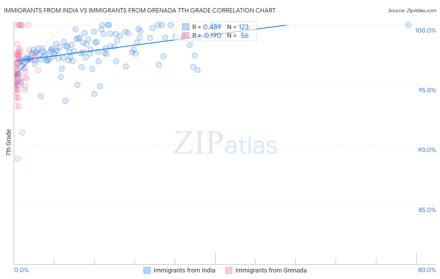 Immigrants from India vs Immigrants from Grenada 7th Grade