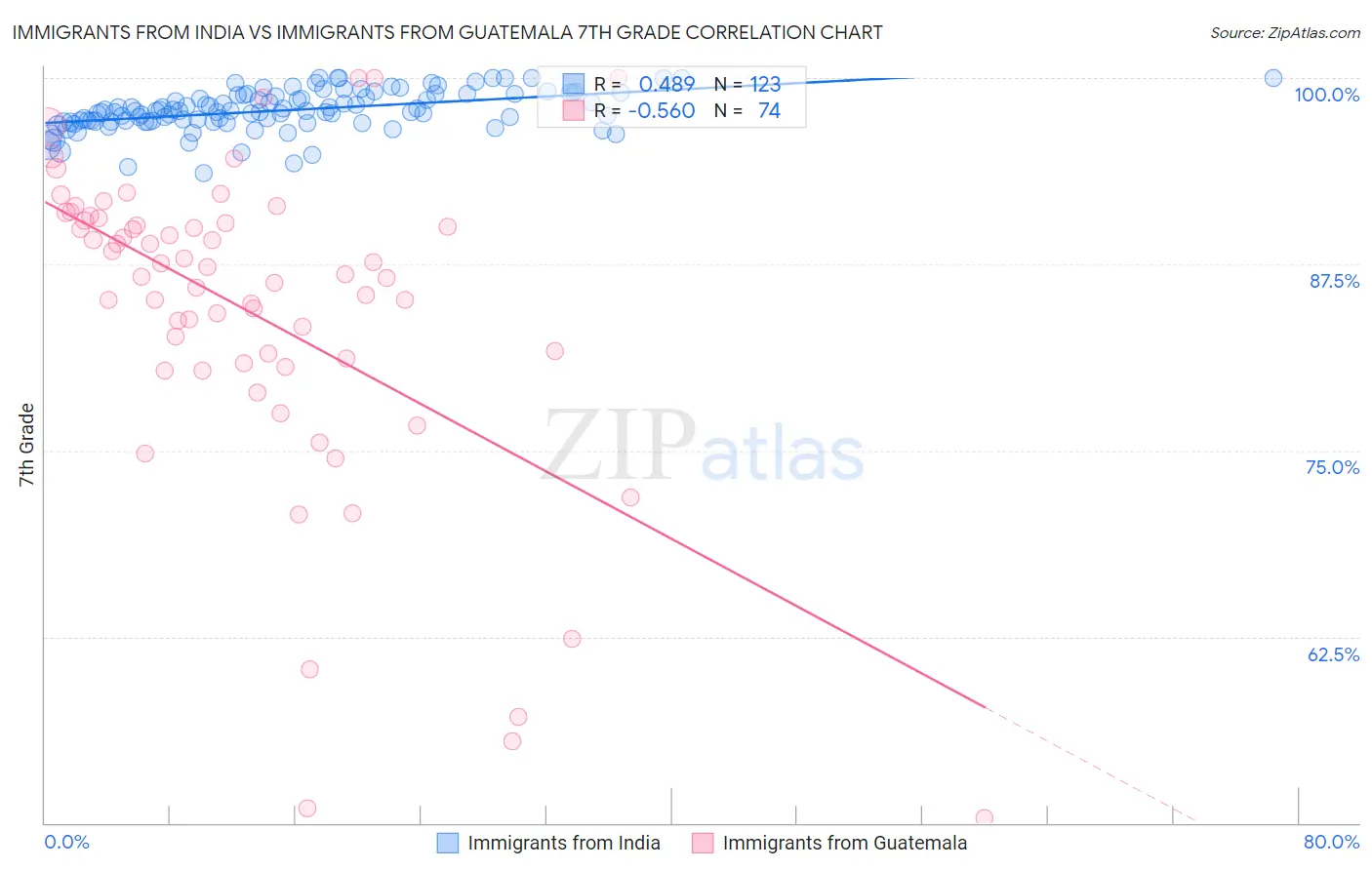 Immigrants from India vs Immigrants from Guatemala 7th Grade