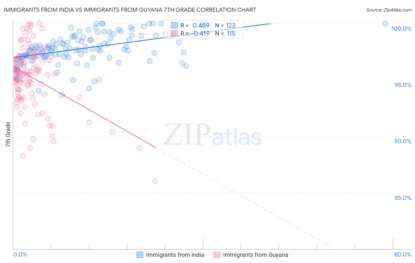 Immigrants from India vs Immigrants from Guyana 7th Grade