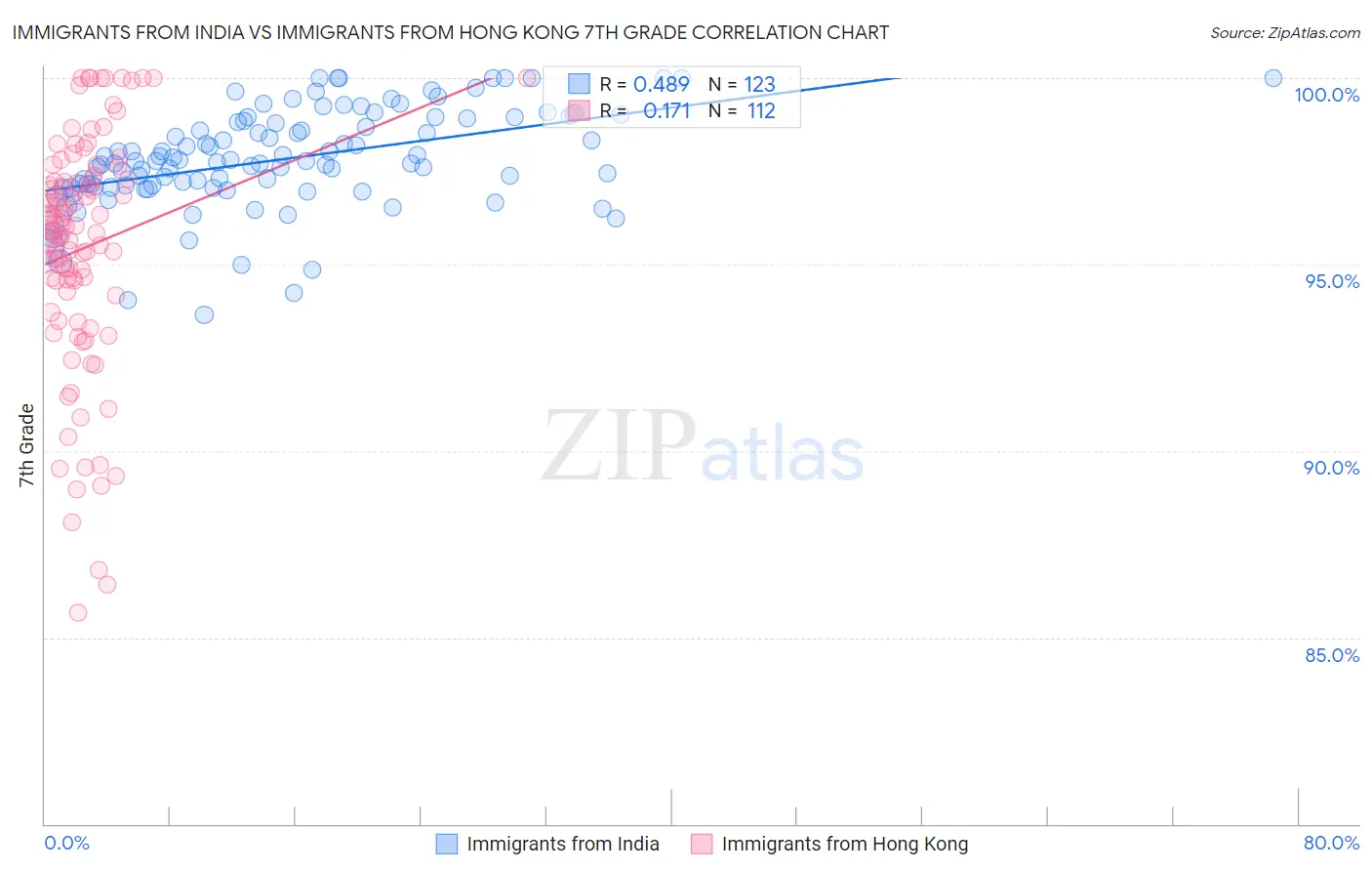 Immigrants from India vs Immigrants from Hong Kong 7th Grade