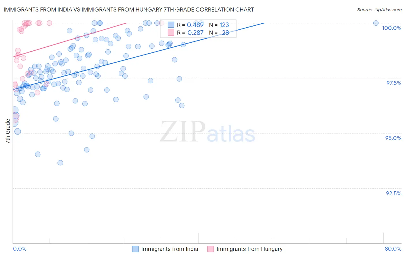 Immigrants from India vs Immigrants from Hungary 7th Grade