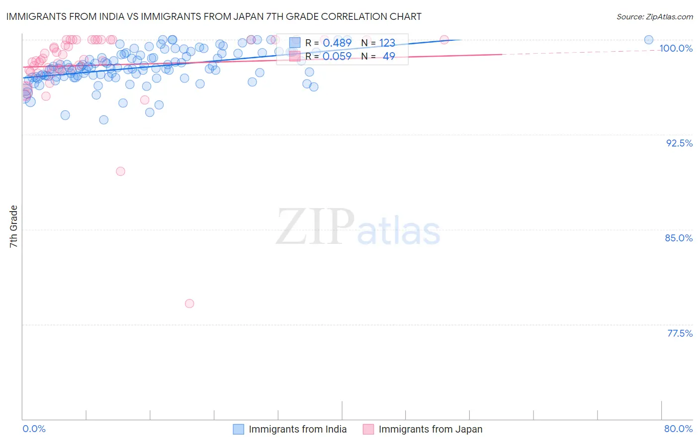 Immigrants from India vs Immigrants from Japan 7th Grade