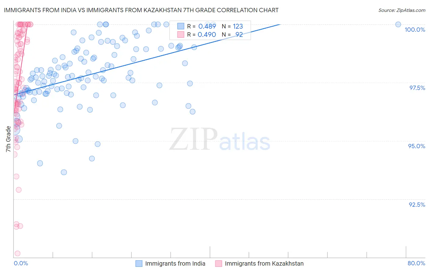 Immigrants from India vs Immigrants from Kazakhstan 7th Grade