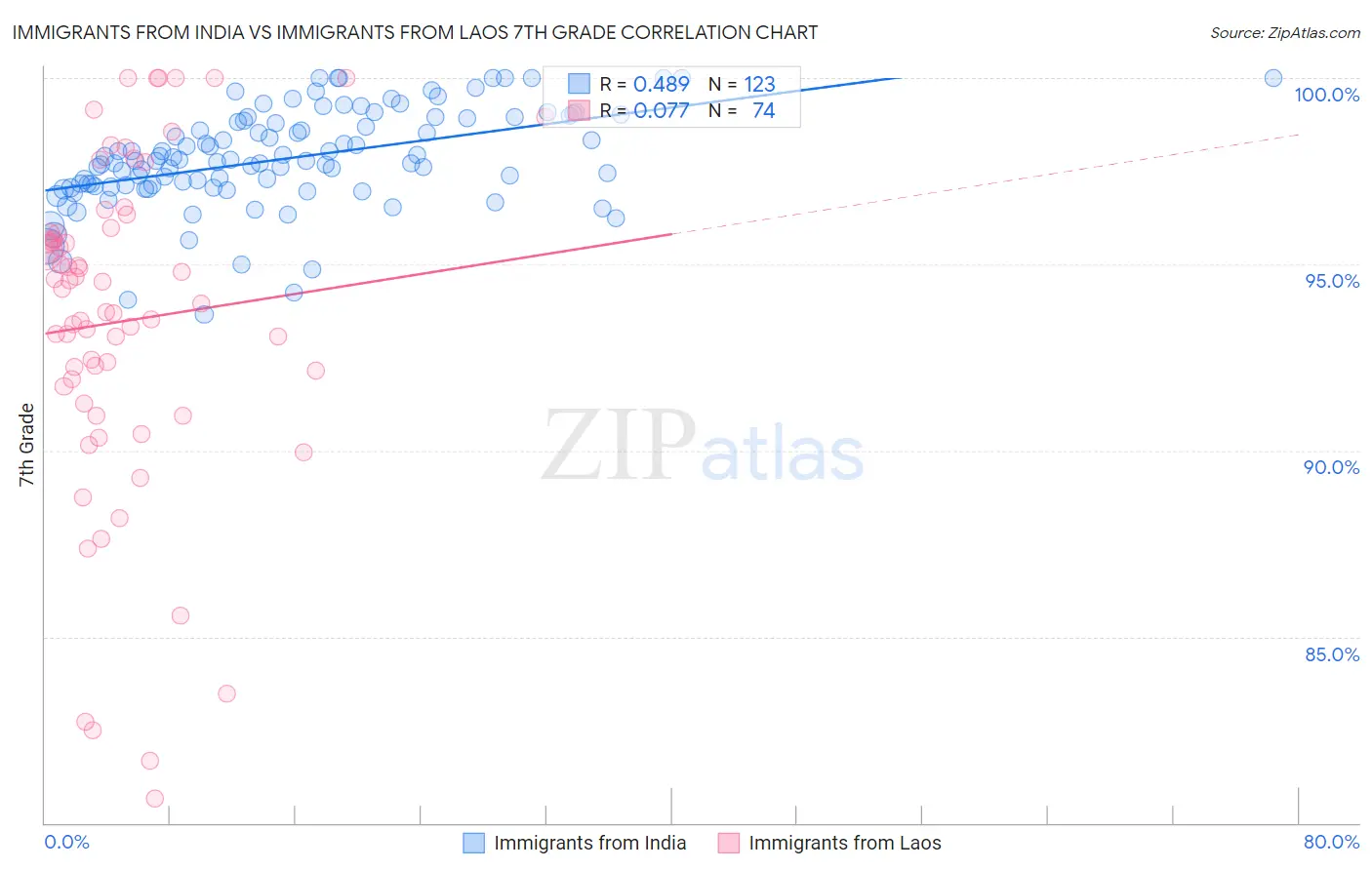 Immigrants from India vs Immigrants from Laos 7th Grade