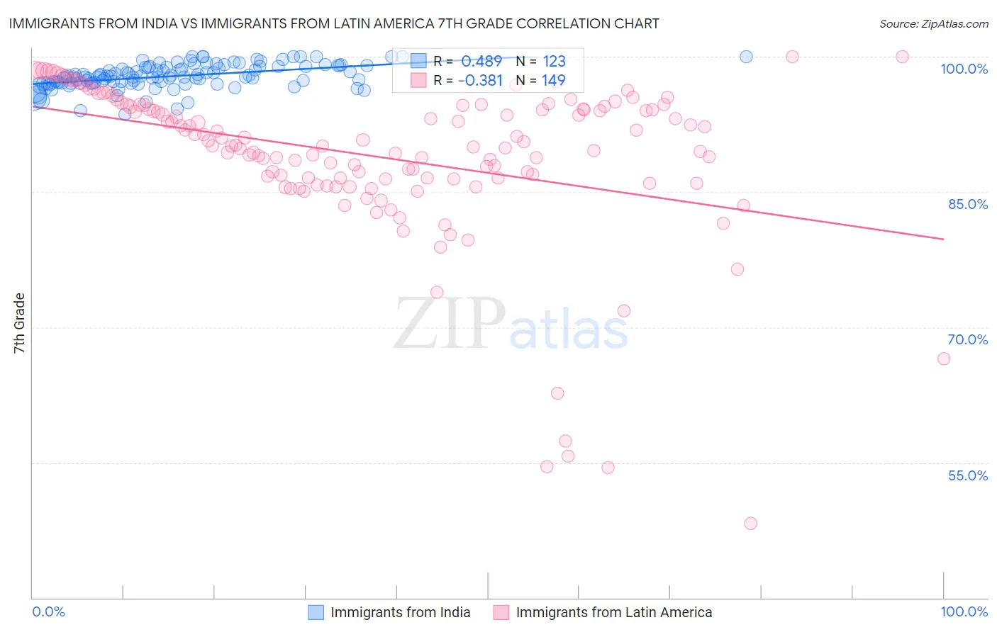 Immigrants from India vs Immigrants from Latin America 7th Grade