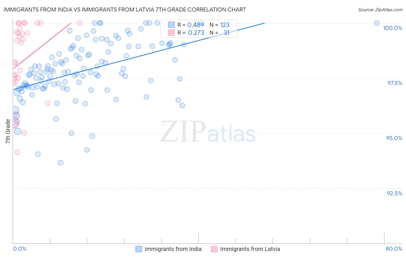 Immigrants from India vs Immigrants from Latvia 7th Grade