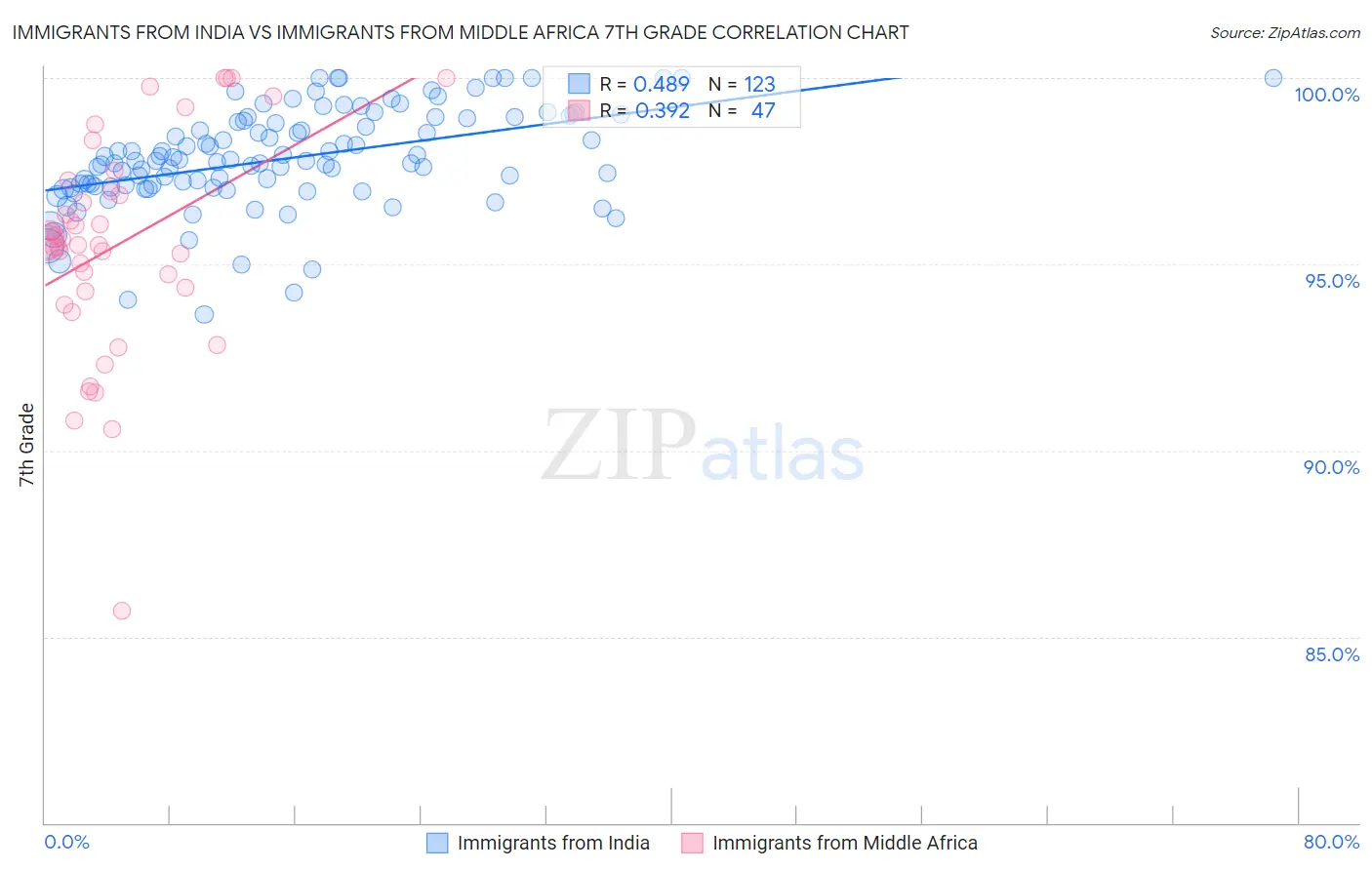 Immigrants from India vs Immigrants from Middle Africa 7th Grade