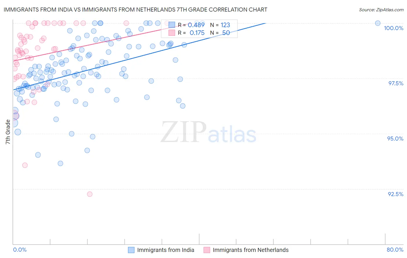 Immigrants from India vs Immigrants from Netherlands 7th Grade