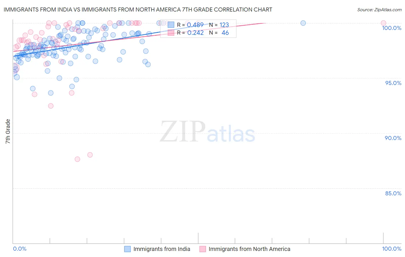 Immigrants from India vs Immigrants from North America 7th Grade