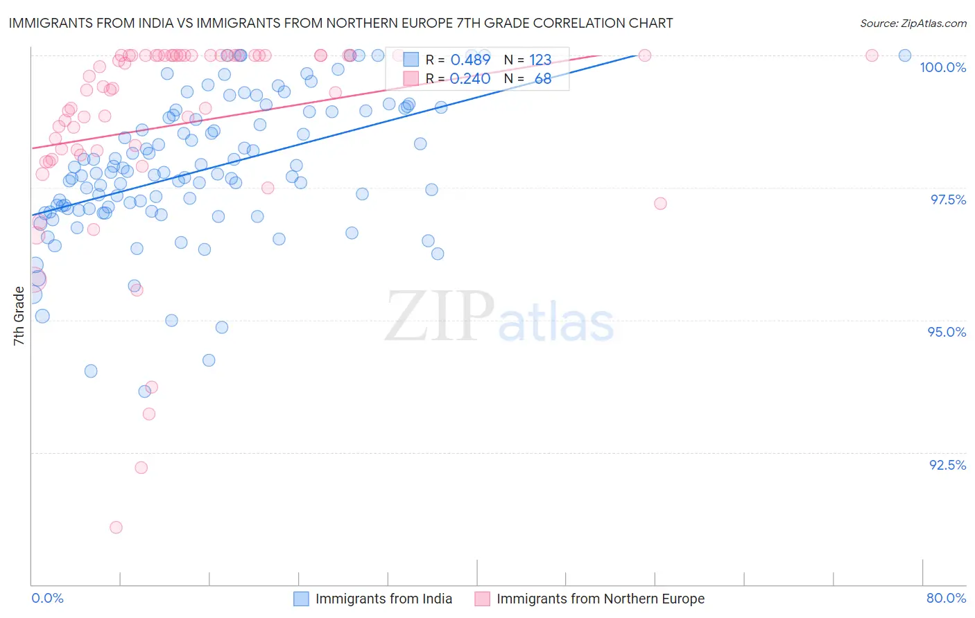 Immigrants from India vs Immigrants from Northern Europe 7th Grade