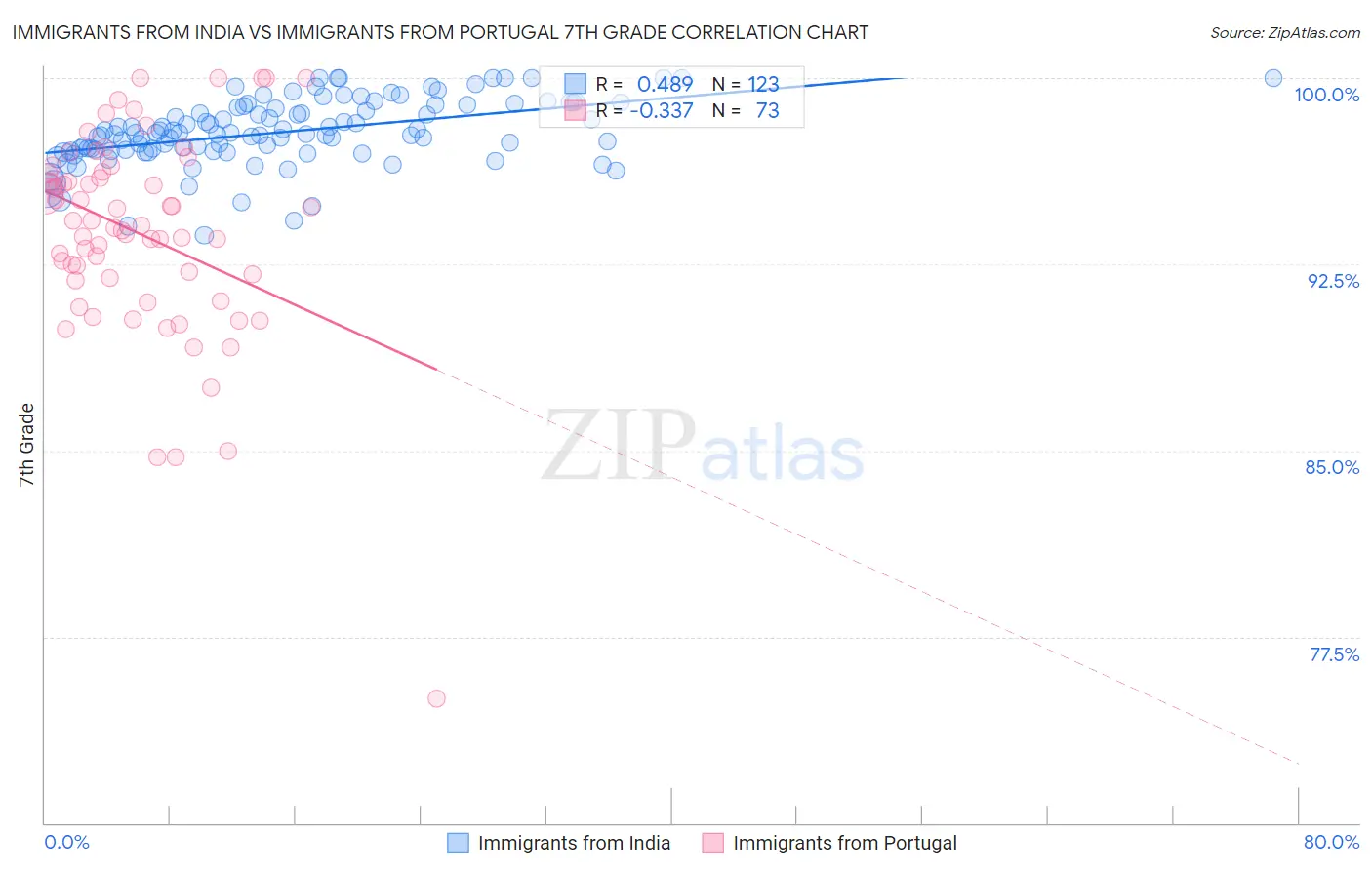 Immigrants from India vs Immigrants from Portugal 7th Grade
