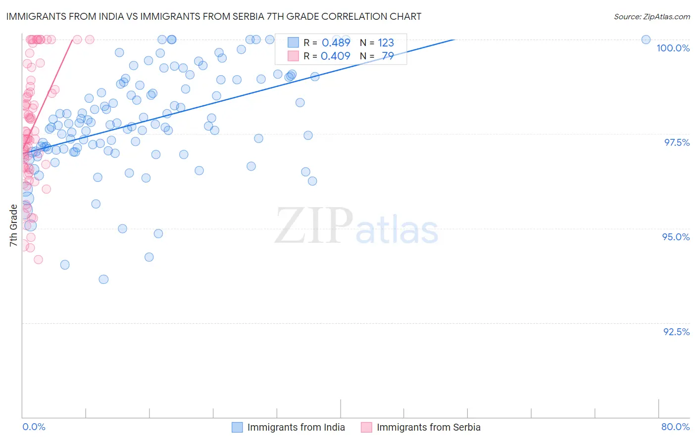 Immigrants from India vs Immigrants from Serbia 7th Grade