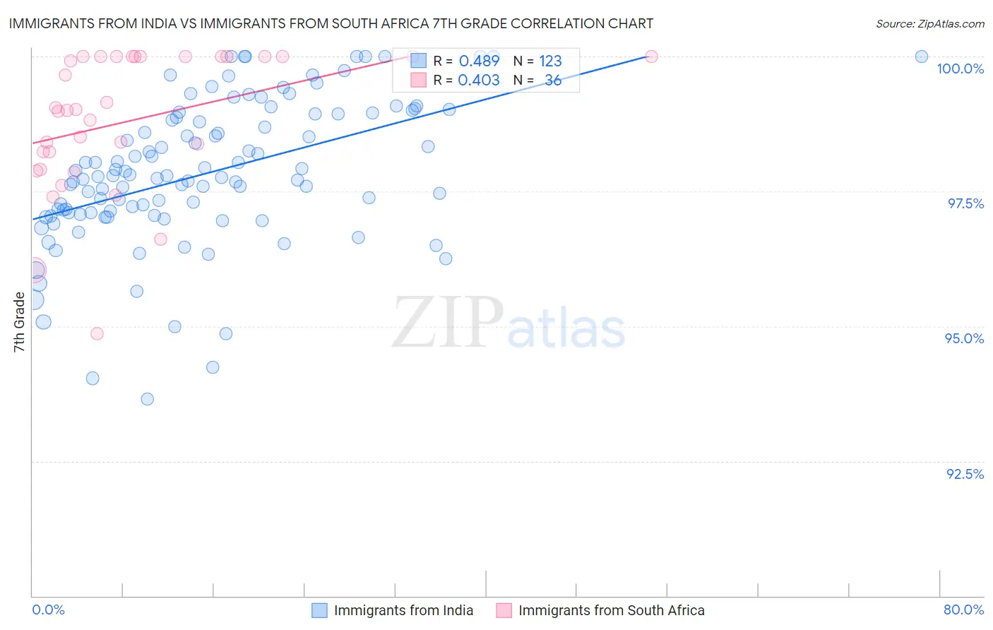 Immigrants from India vs Immigrants from South Africa 7th Grade