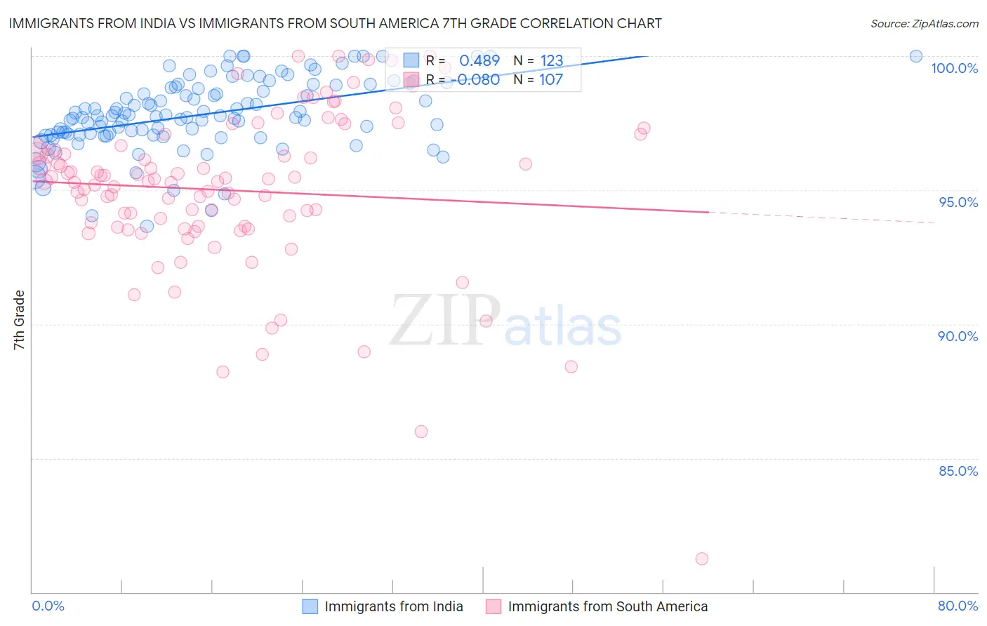 Immigrants from India vs Immigrants from South America 7th Grade