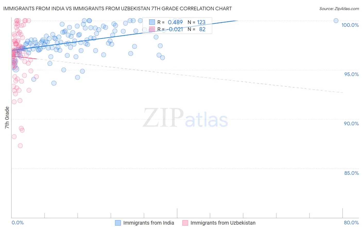 Immigrants from India vs Immigrants from Uzbekistan 7th Grade