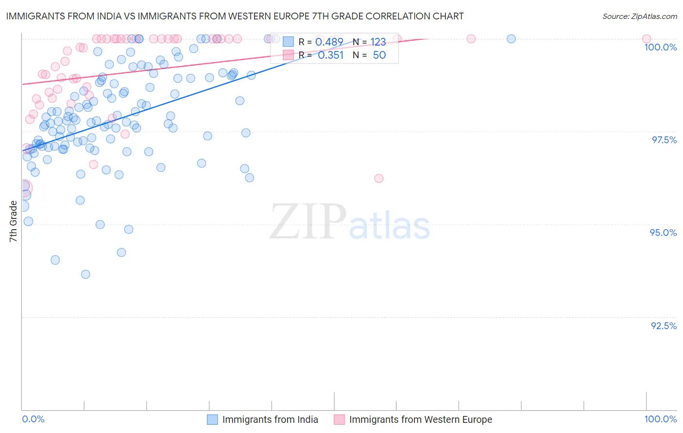 Immigrants from India vs Immigrants from Western Europe 7th Grade