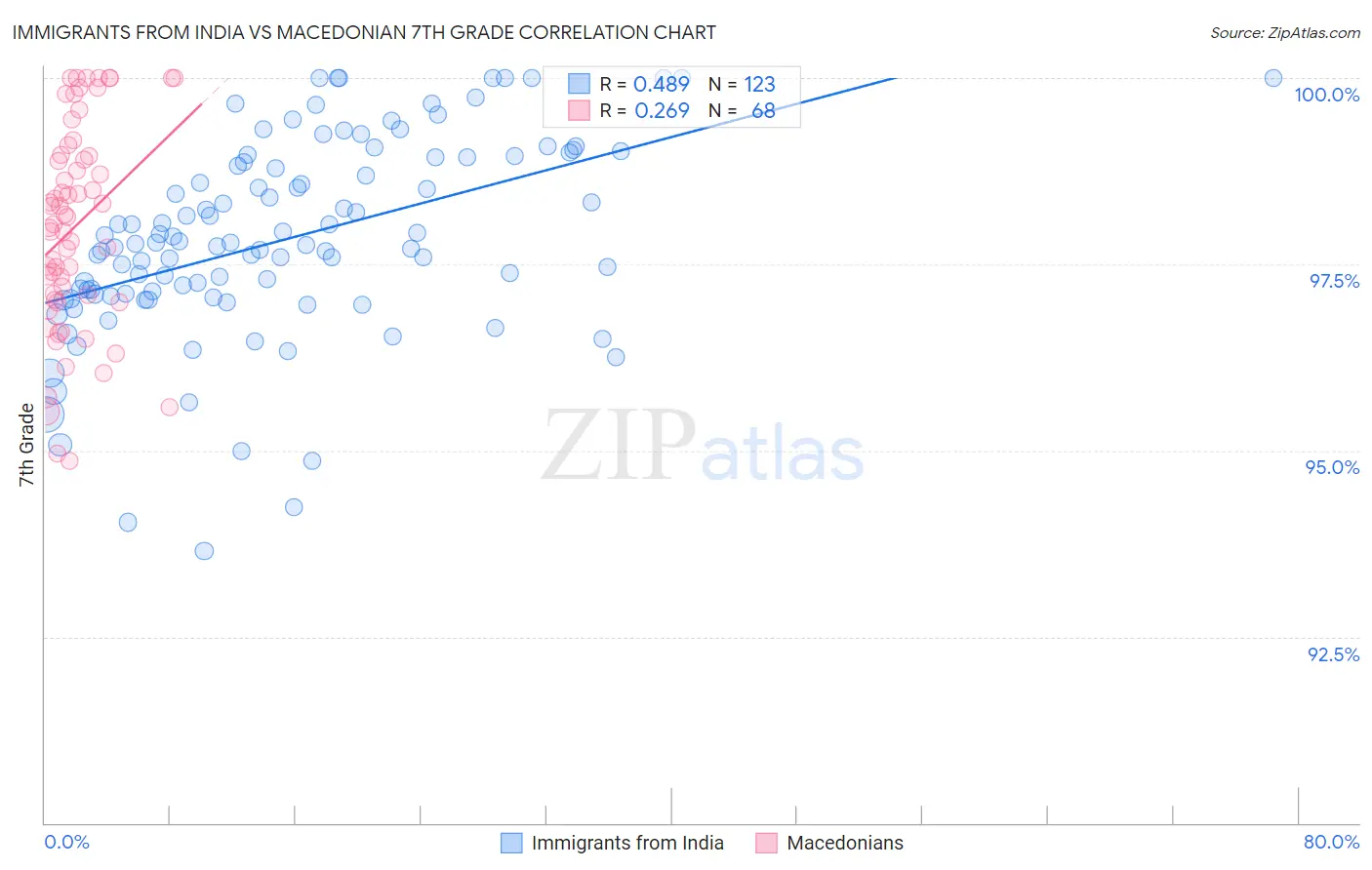 Immigrants from India vs Macedonian 7th Grade