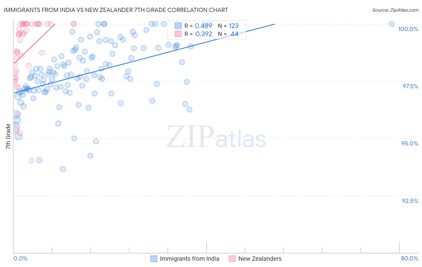 Immigrants from India vs New Zealander 7th Grade